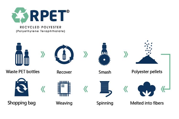 When is recycled polyester NOT recycled polyester?